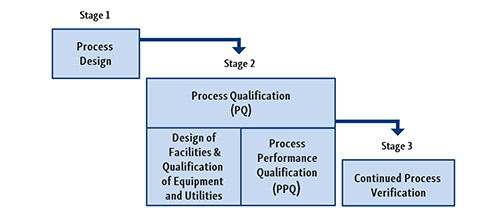 Process Validation - Live Online Training