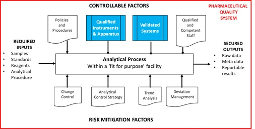 Figure 2 The Analytical Process